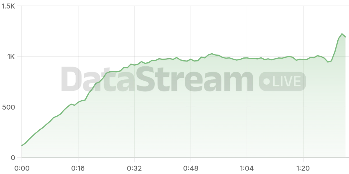 Grafico de conectados del stream
