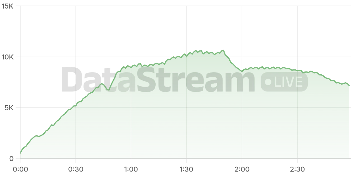 Grafico de conectados del stream