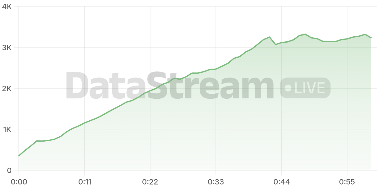 Grafico de conectados del stream