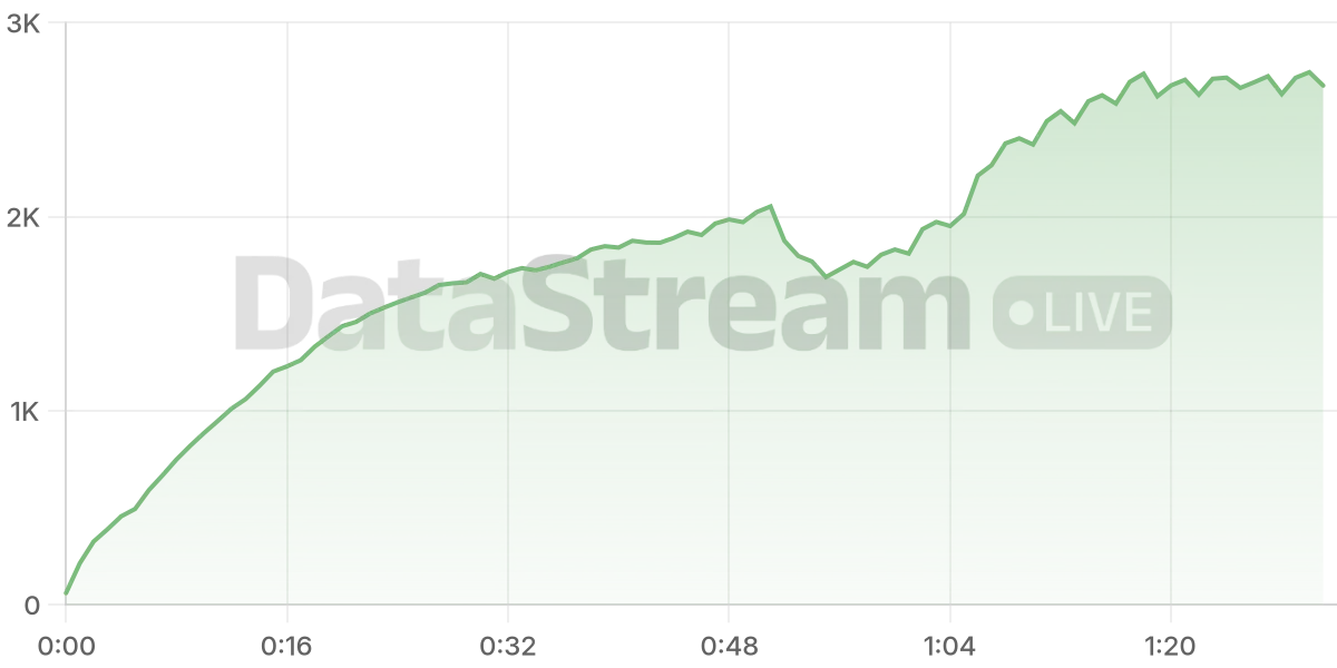 Grafico de conectados del stream