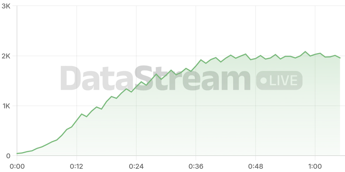 Grafico de conectados del stream