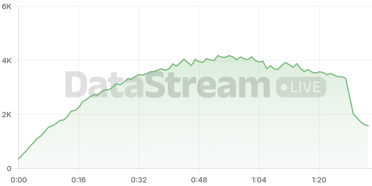 Grafico de conectados del stream