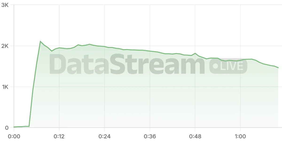 Grafico de conectados del stream