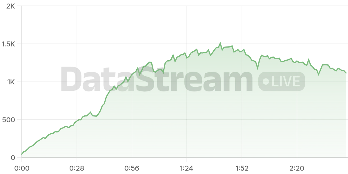 Grafico de conectados del stream