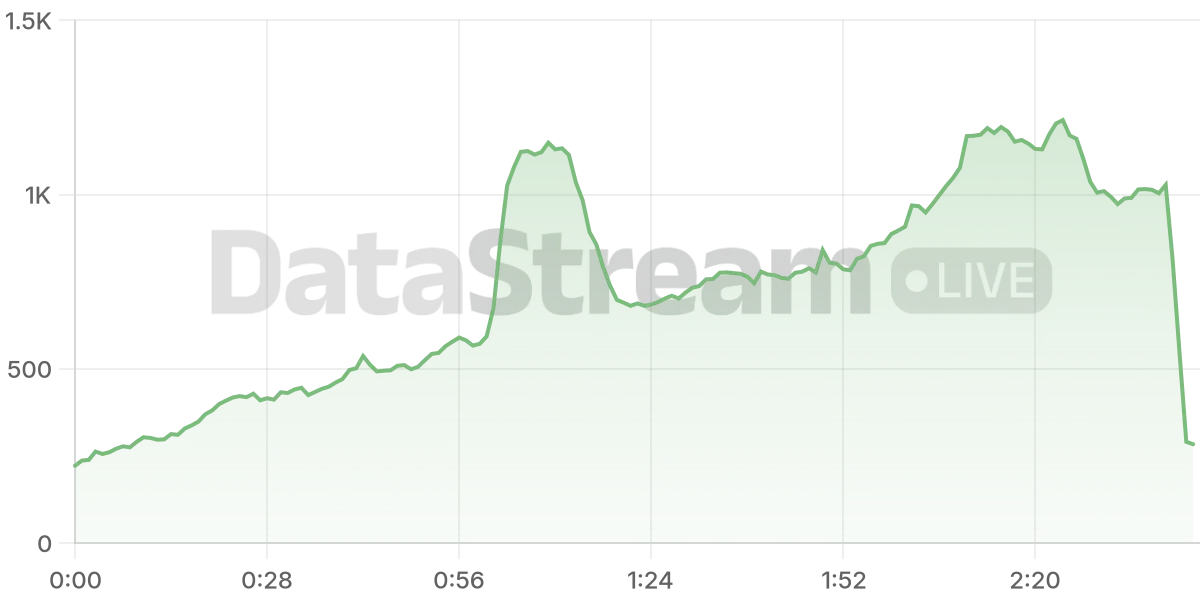 Grafico de conectados del stream