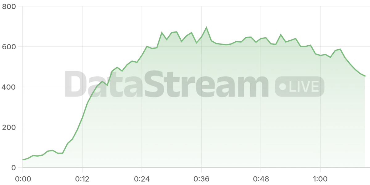 Grafico de conectados del stream