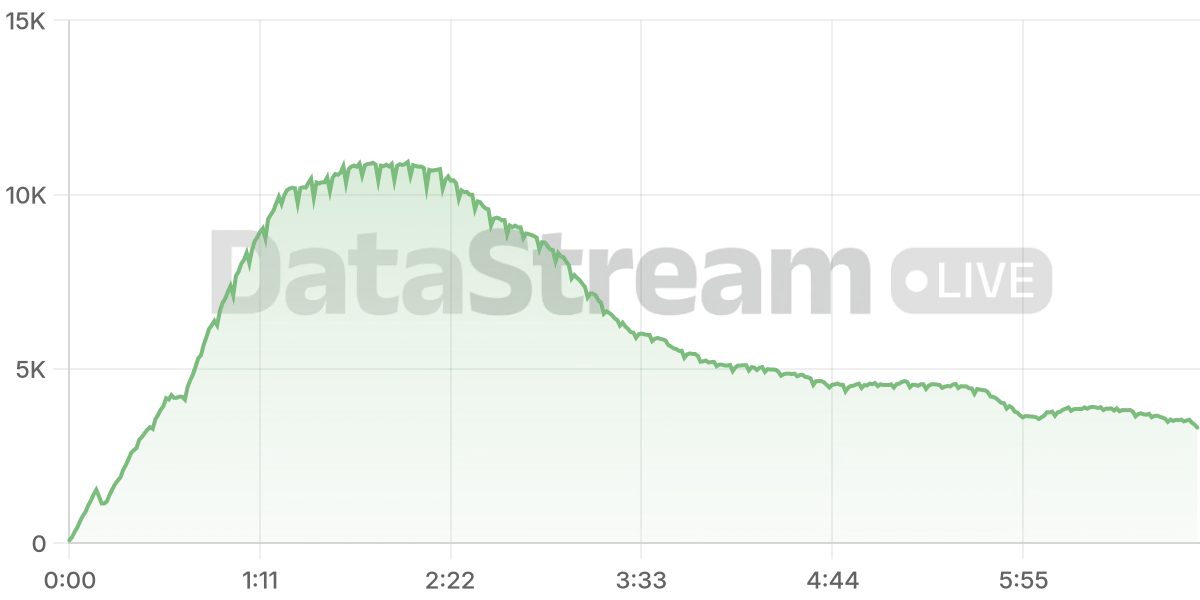 Grafico de conectados del stream