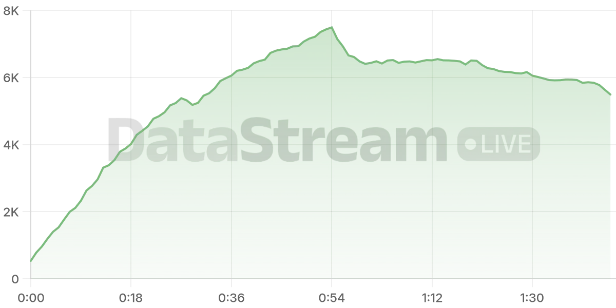 Grafico de conectados del stream