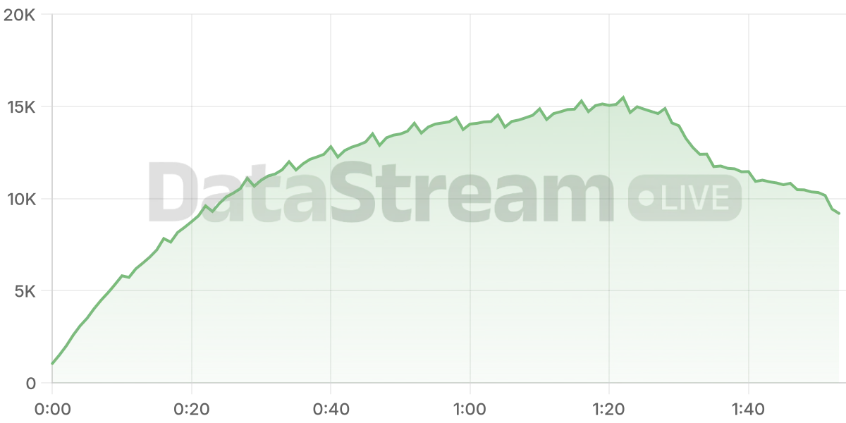 Grafico de conectados del stream