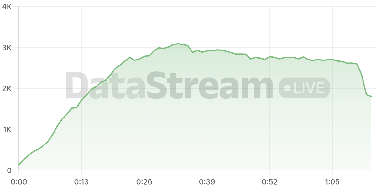 Grafico de conectados del stream