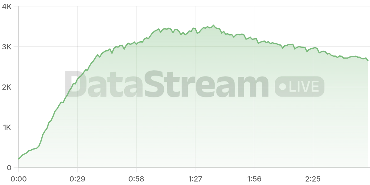 Grafico de conectados del stream