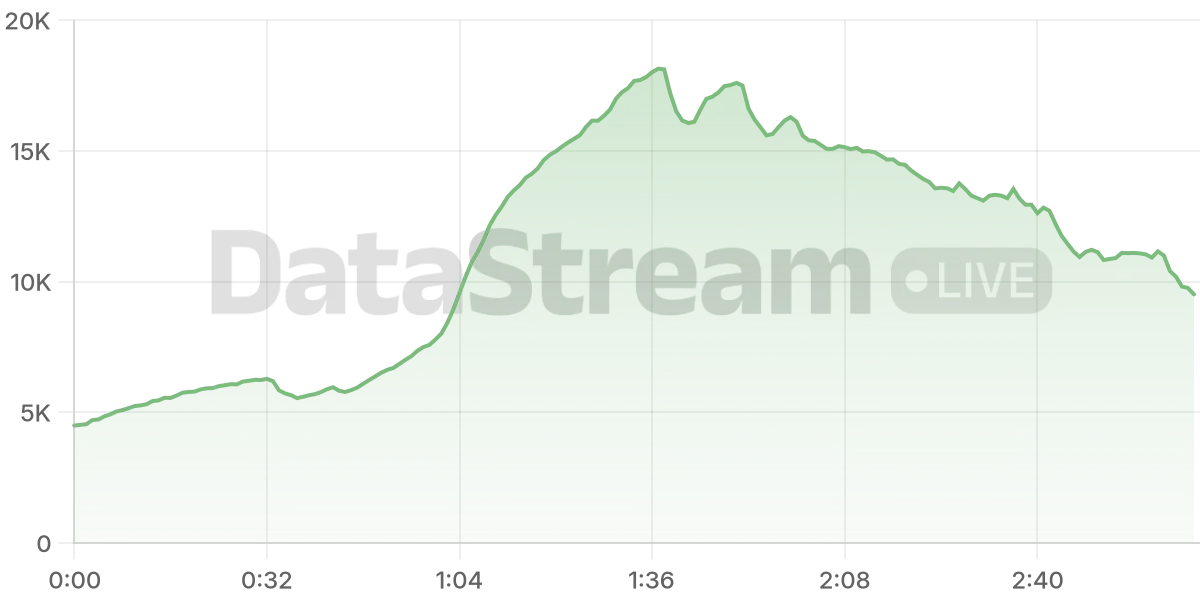 Grafico de conectados del stream