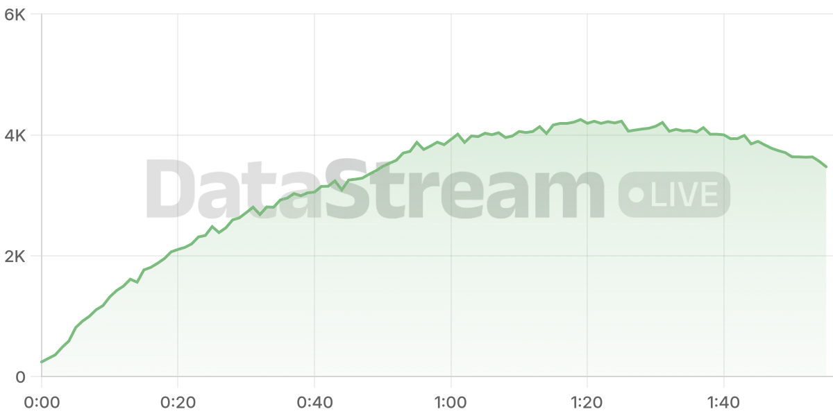 Grafico de conectados del stream