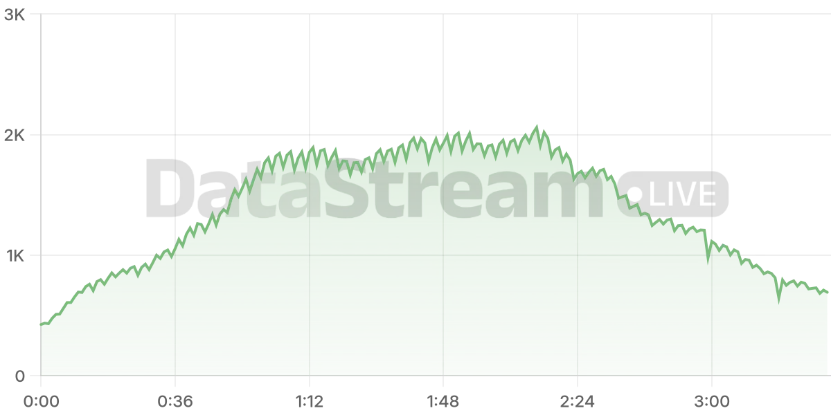 Grafico de conectados del stream