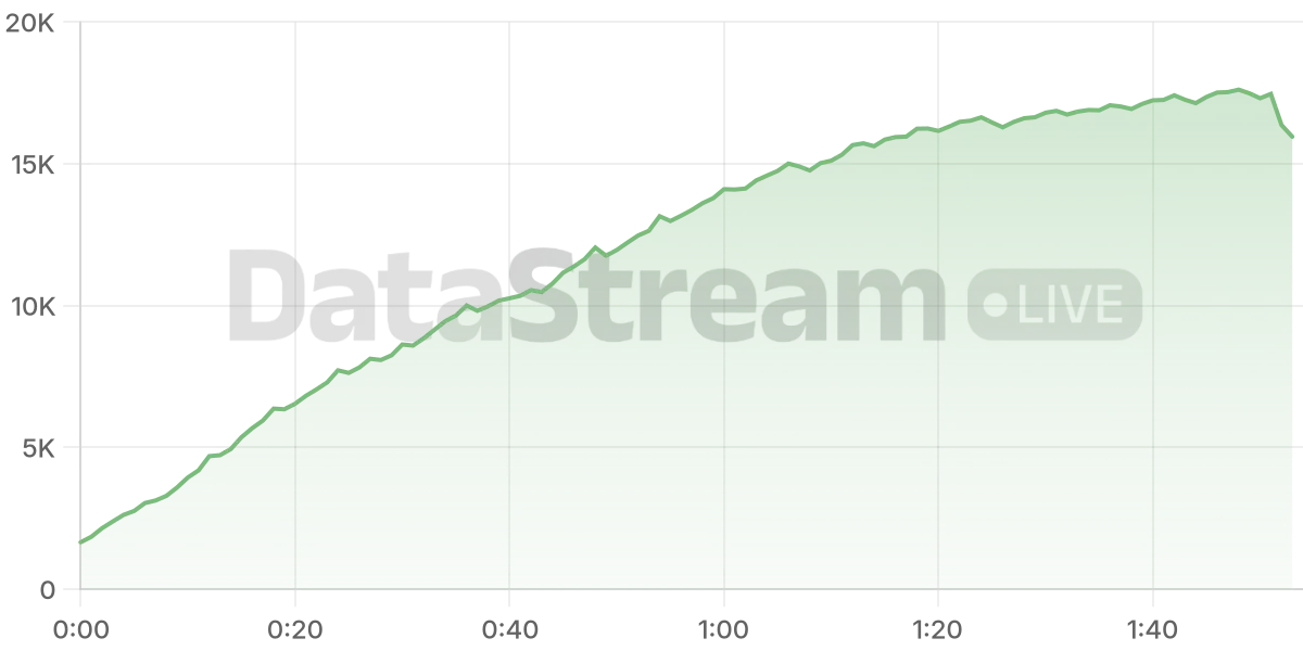 Grafico de conectados del stream