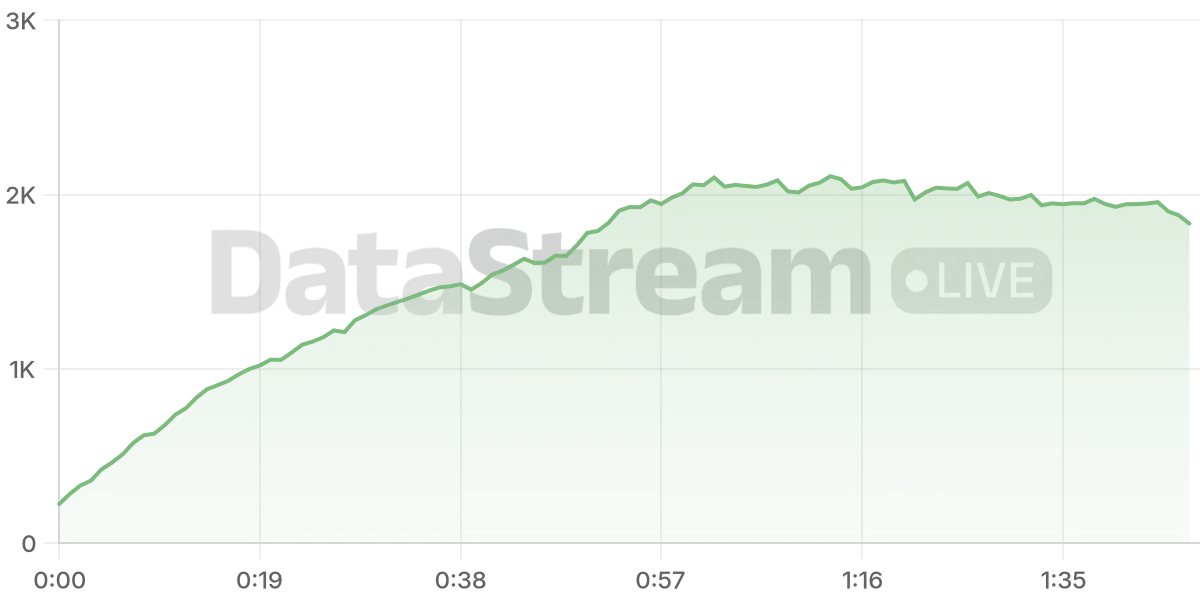 Grafico de conectados del stream