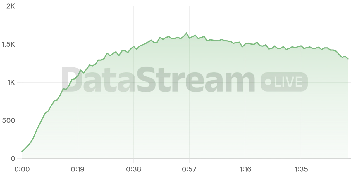 Grafico de conectados del stream