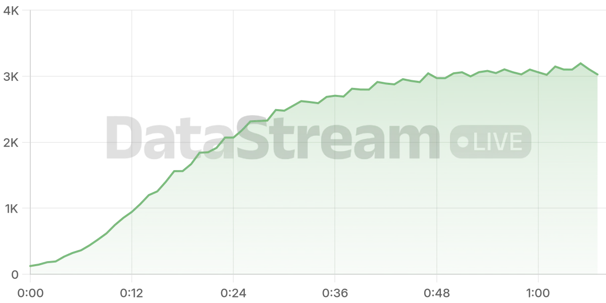 Grafico de conectados del stream