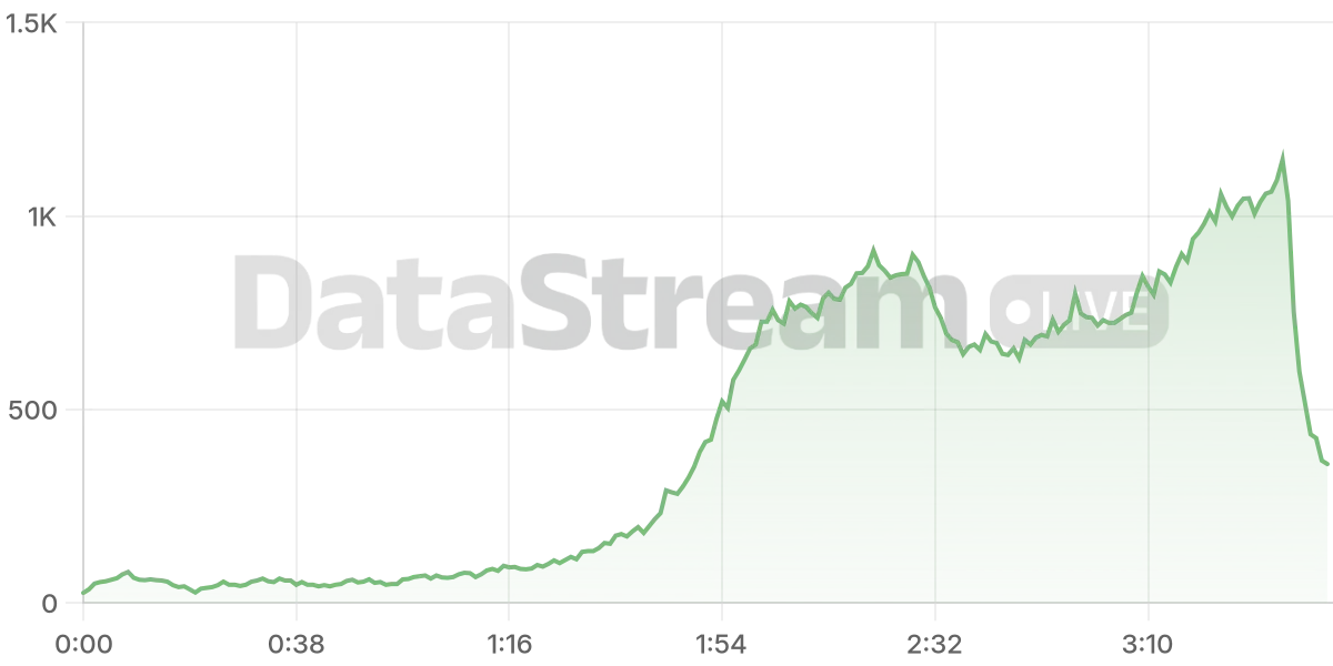 Grafico de conectados del stream