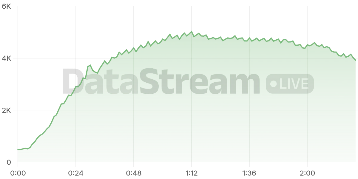 Grafico de conectados del stream