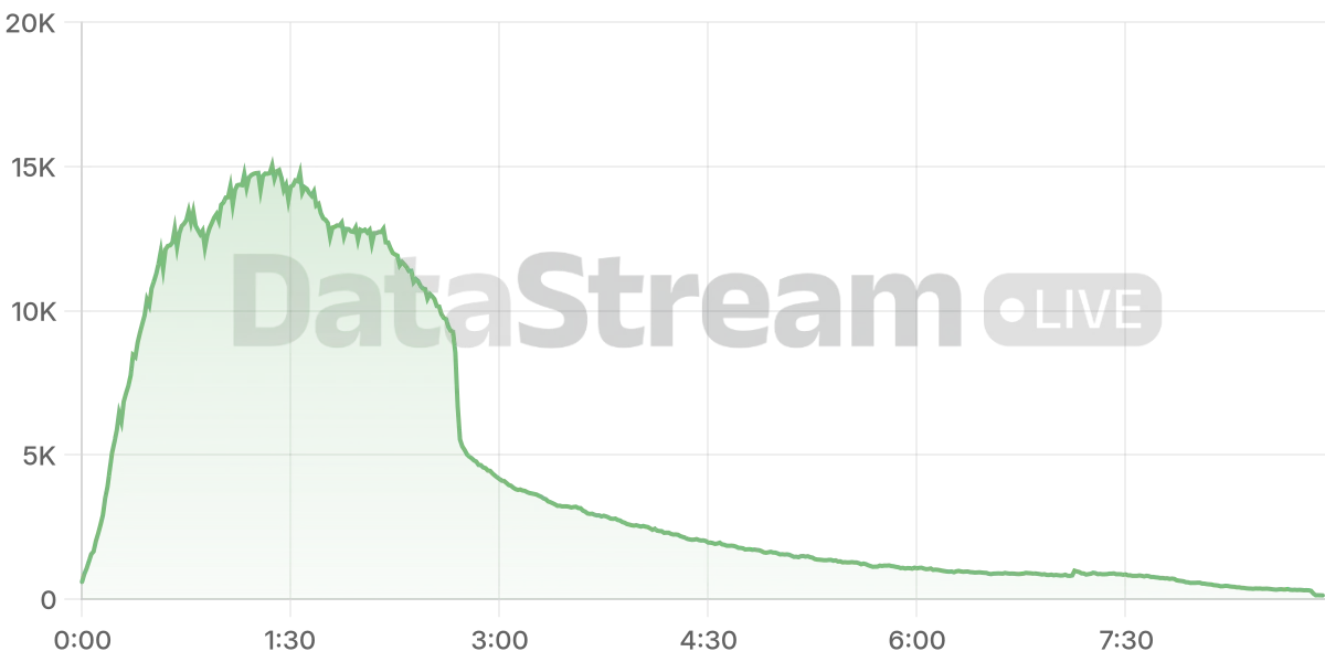 Grafico de conectados del stream