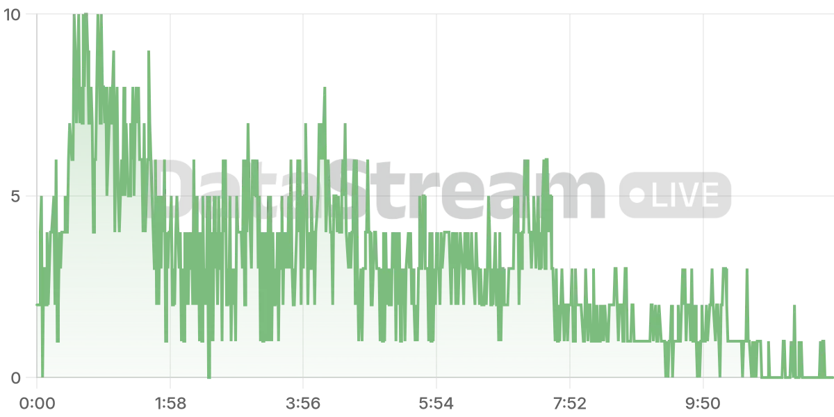 Grafico de conectados del stream