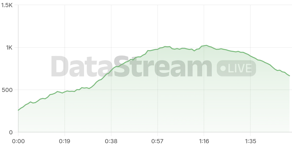Grafico de conectados del stream