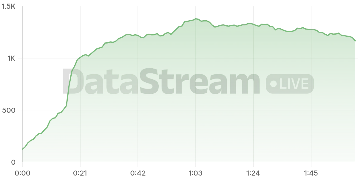 Grafico de conectados del stream