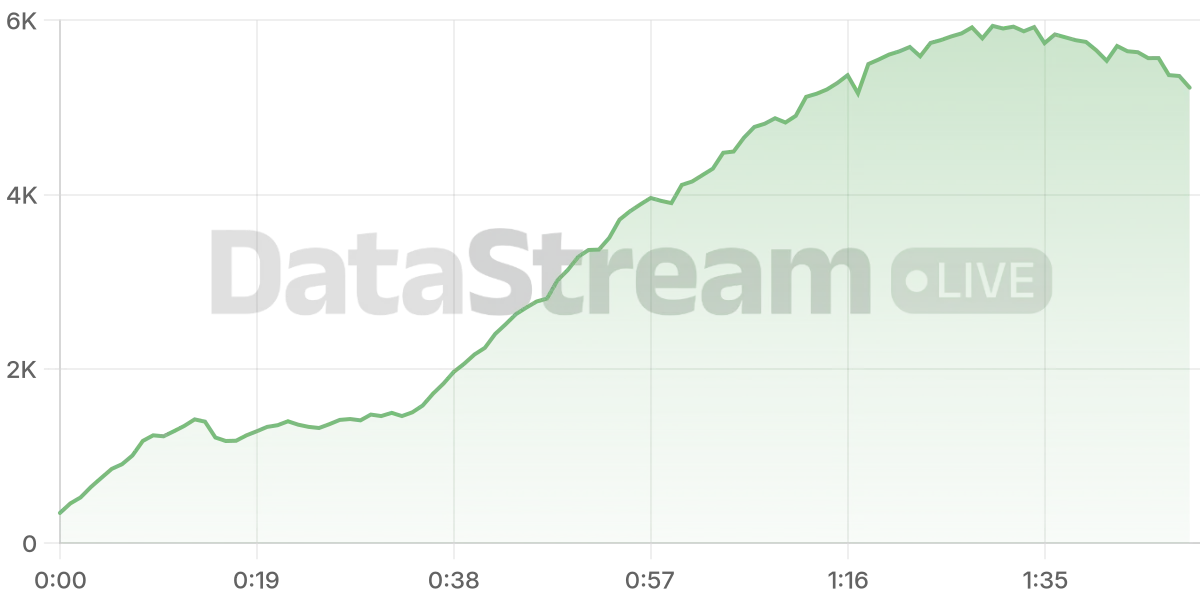 Grafico de conectados del stream