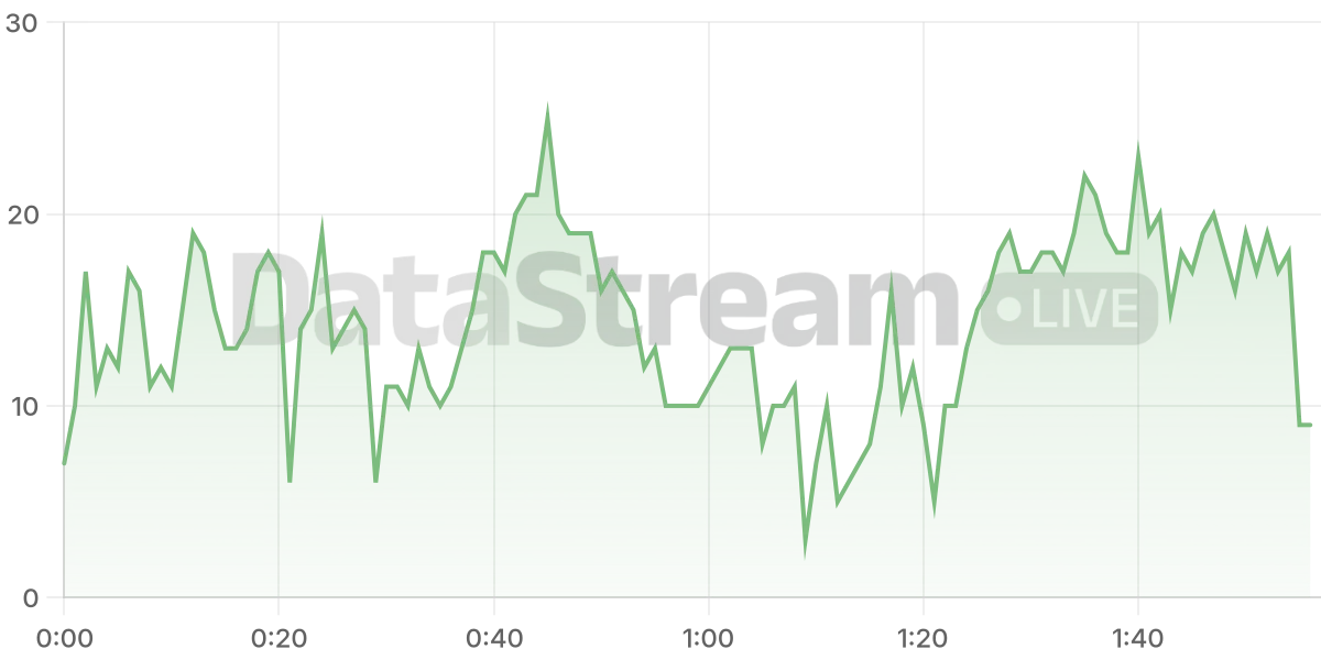 Grafico de conectados del stream
