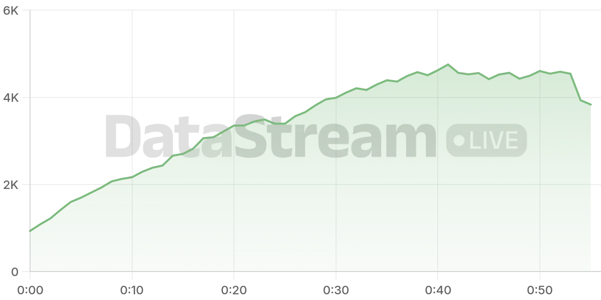 Grafico de conectados del stream