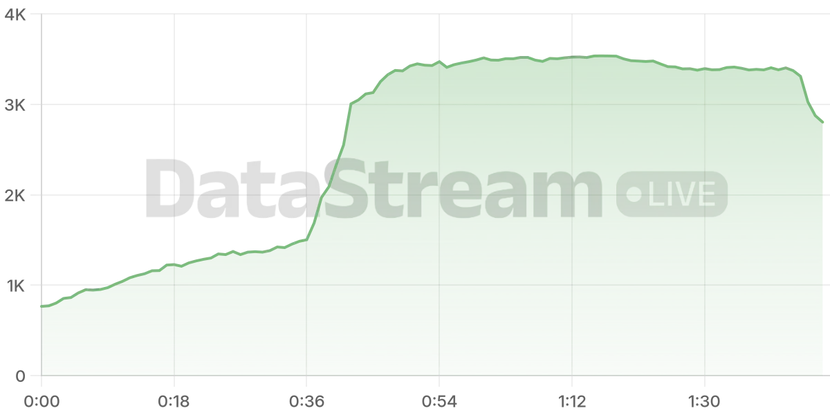 Grafico de conectados del stream