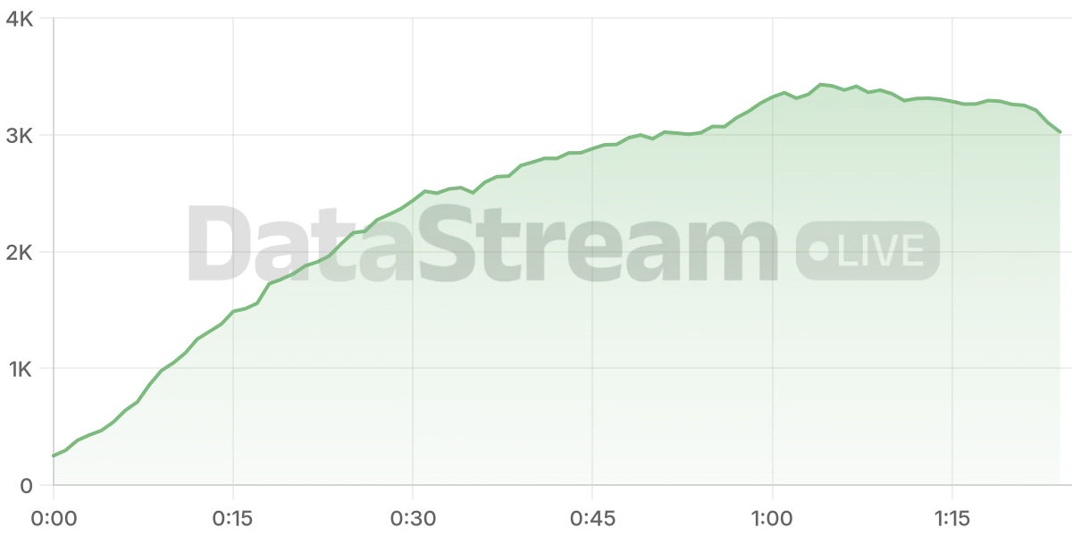 Grafico de conectados del stream
