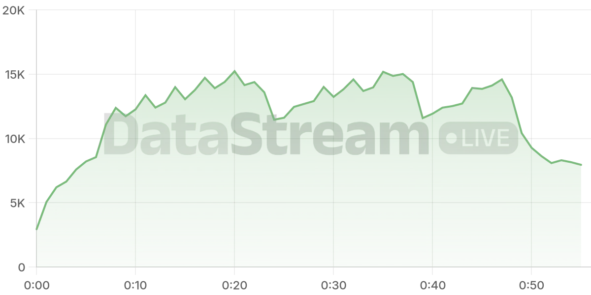 Grafico de conectados del stream