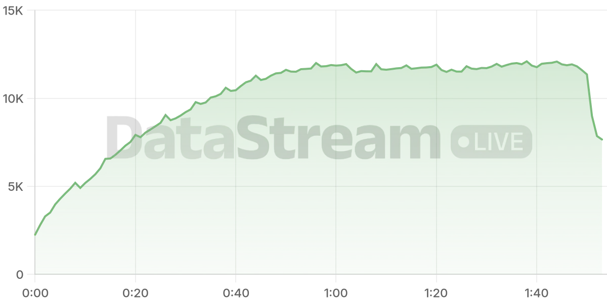 Grafico de conectados del stream