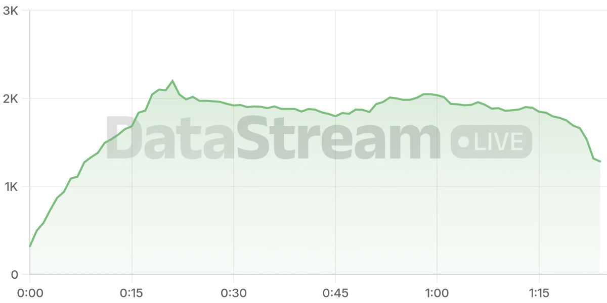 Grafico de conectados del stream