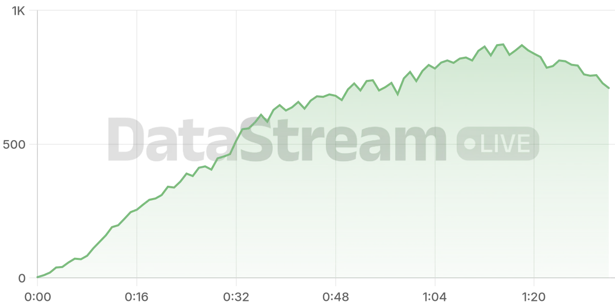 Grafico de conectados del stream