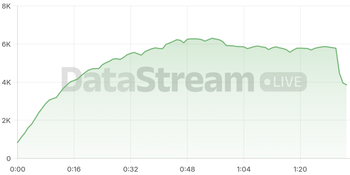 Grafico de conectados del stream