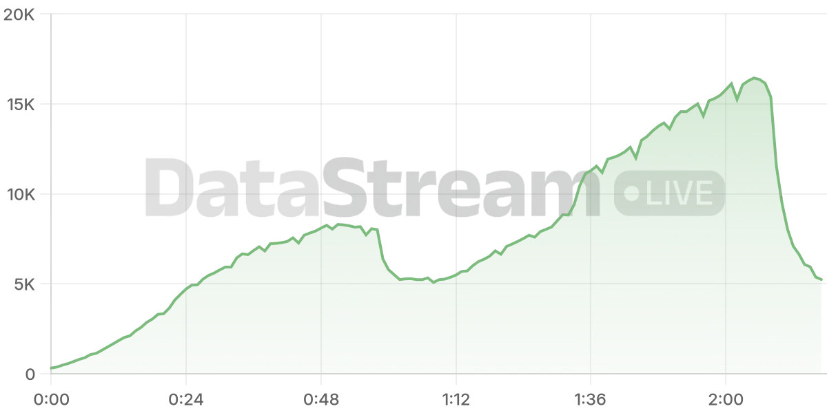 Grafico de conectados del stream