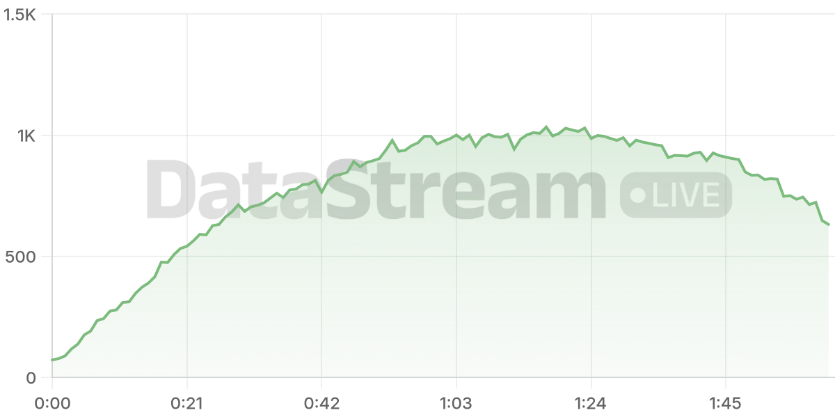 Grafico de conectados del stream