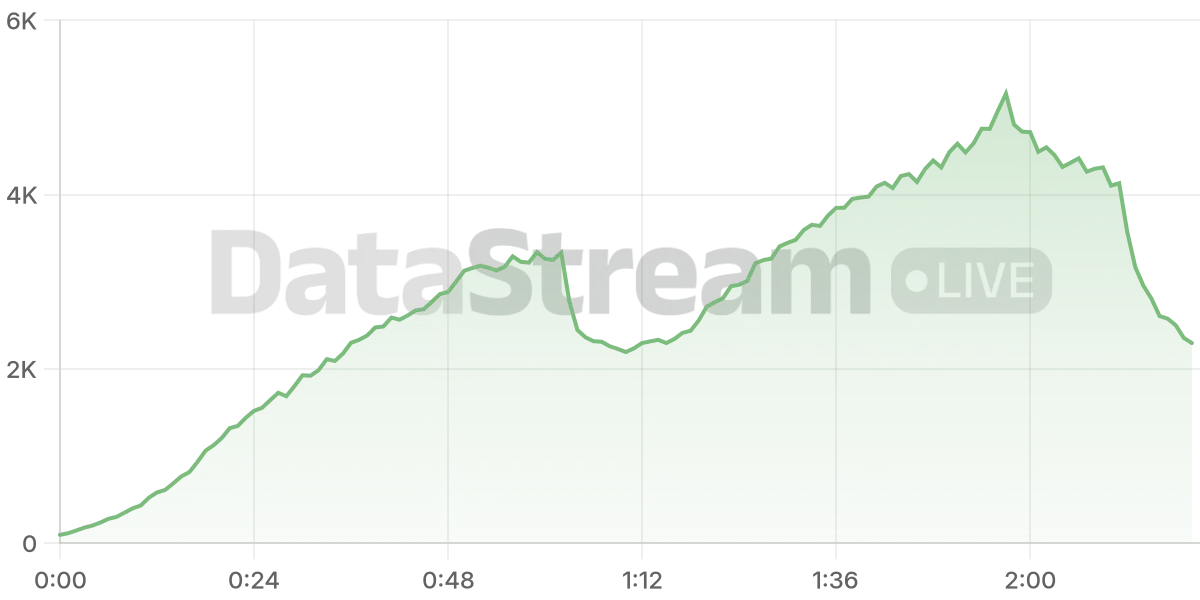 Grafico de conectados del stream