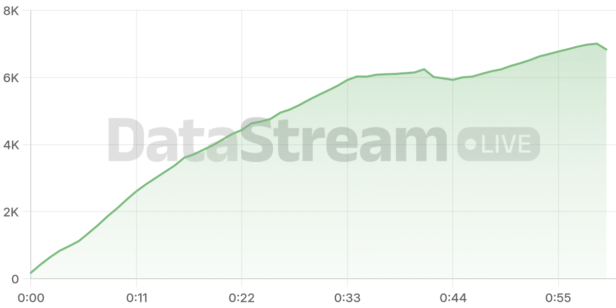 Grafico de conectados del stream