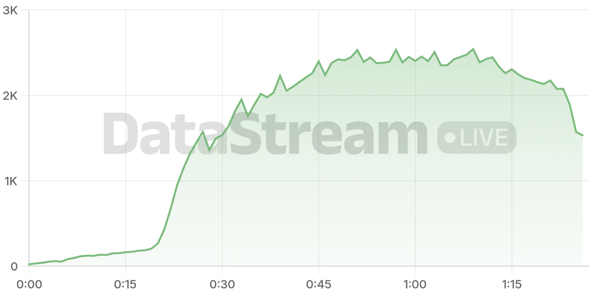 Grafico de conectados del stream