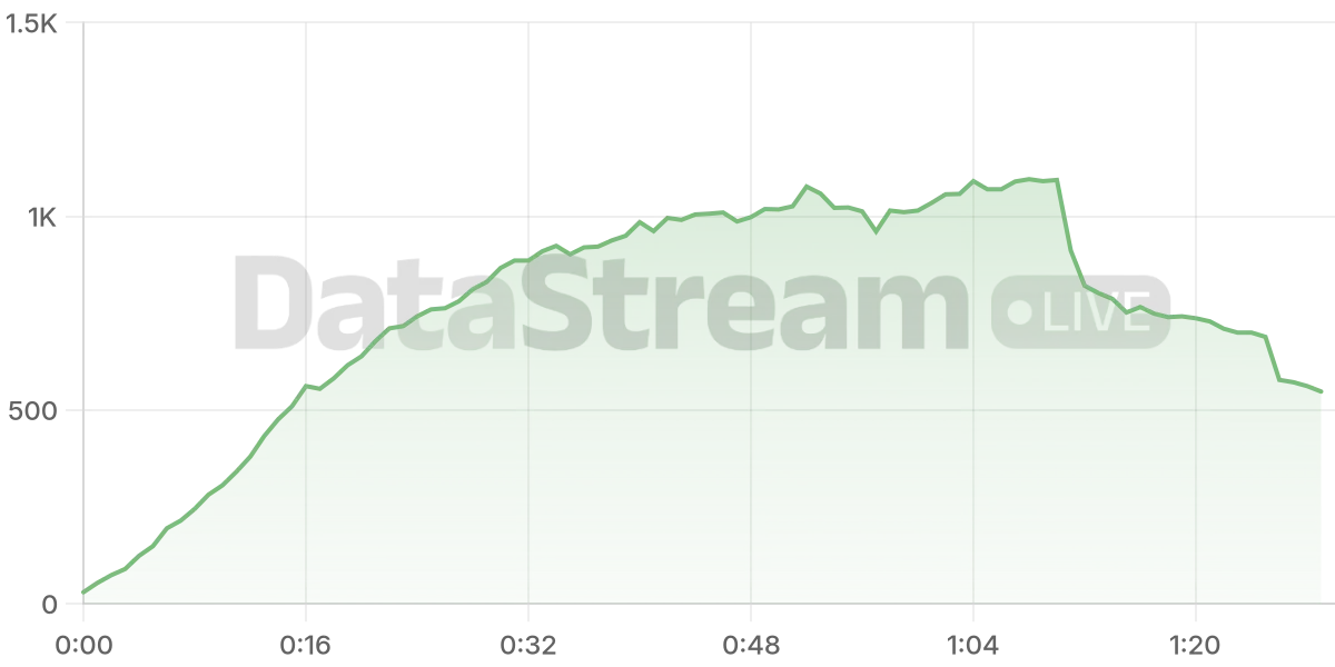 Grafico de conectados del stream