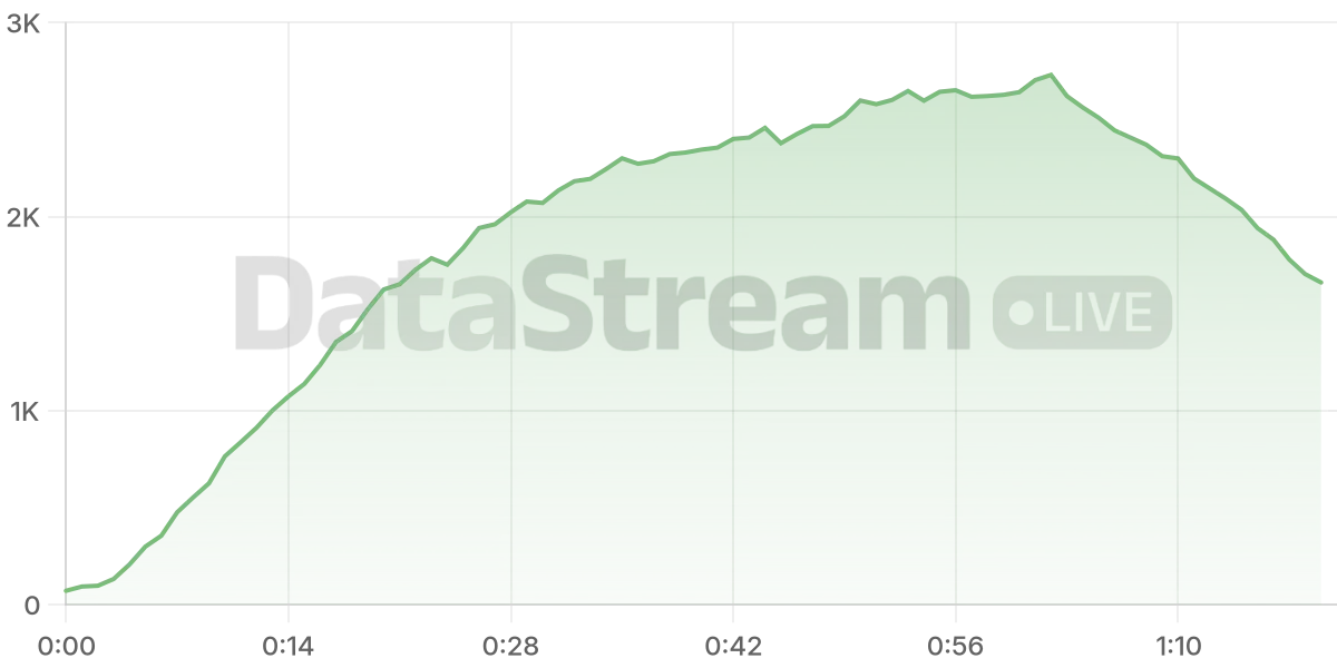 Grafico de conectados del stream