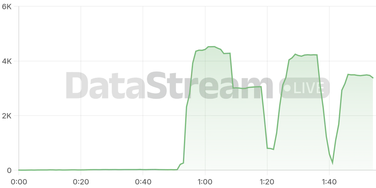 Grafico de conectados del stream