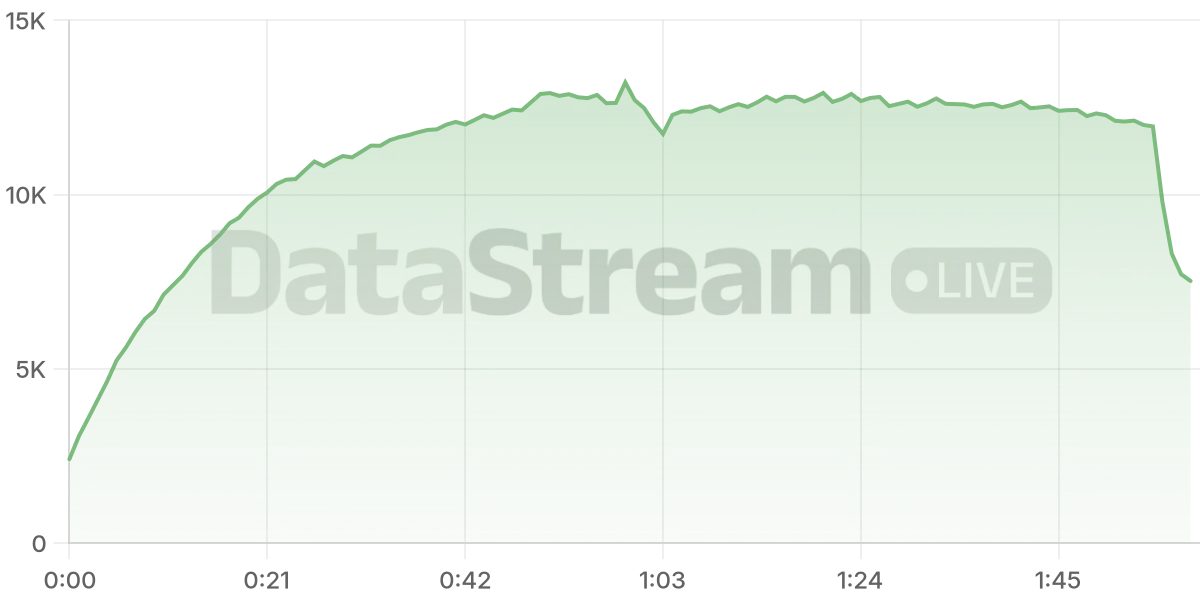 Grafico de conectados del stream