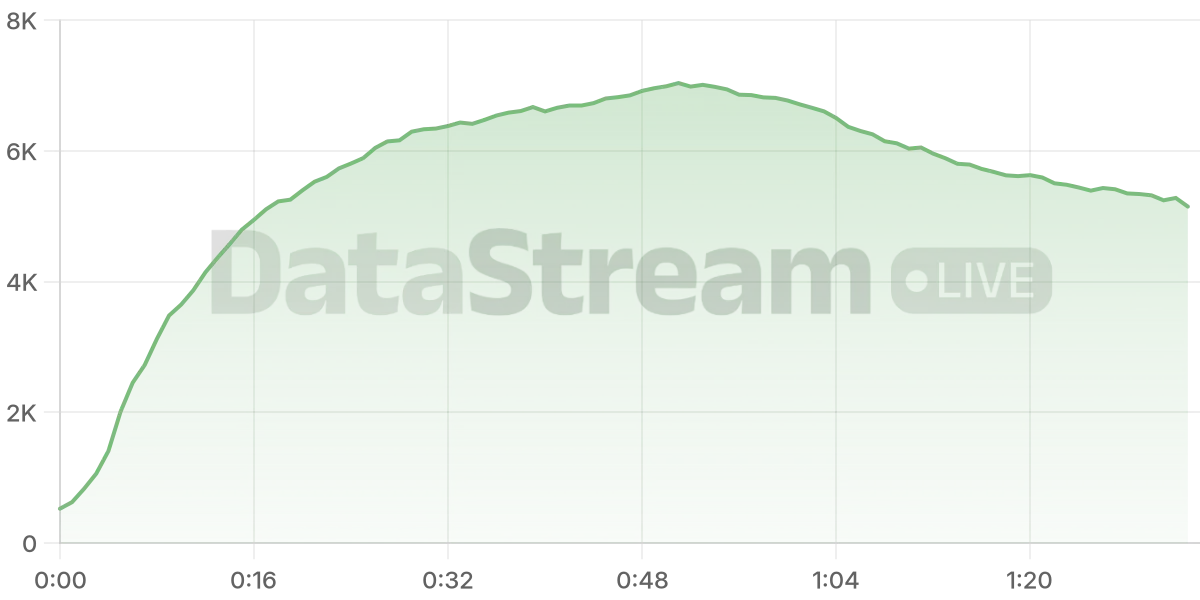 Grafico de conectados del stream
