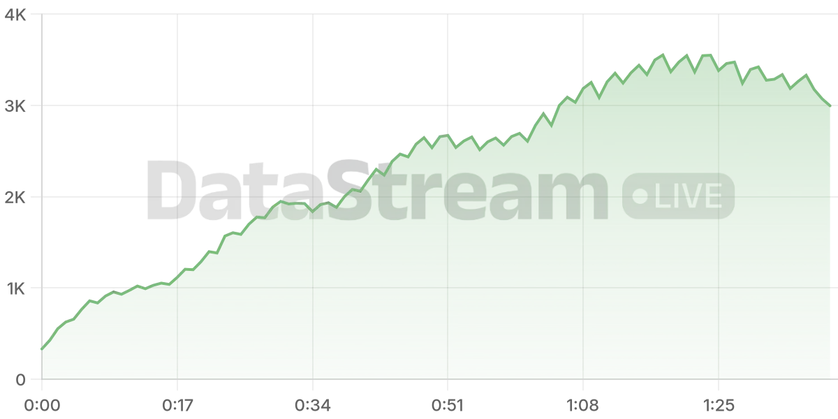 Grafico de conectados del stream