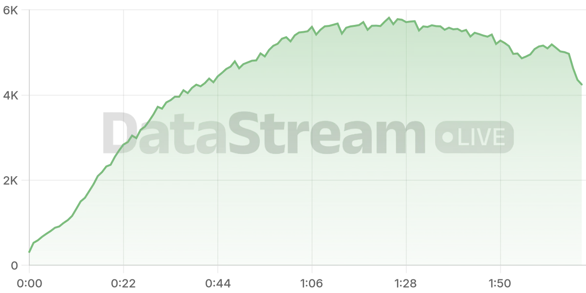 Grafico de conectados del stream